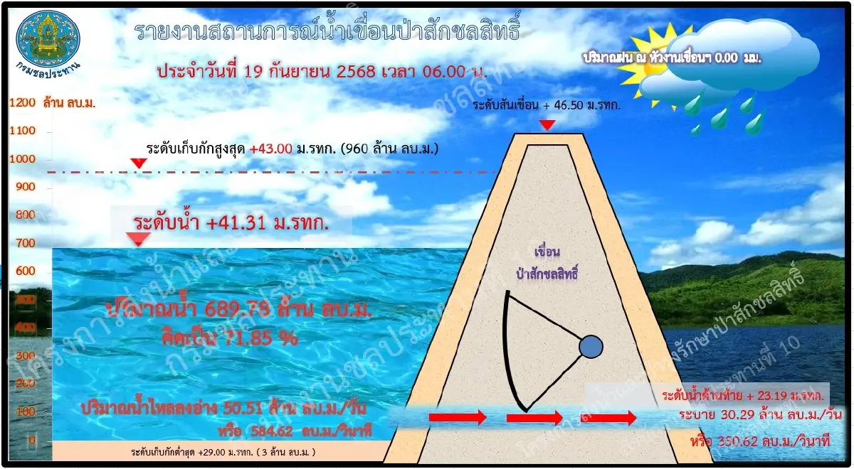 เขื่อนป่าสักวิกฤติ กรมชลฯ สั่งเพิ่มระบายน้ำด่วน 400 ลบ.ม./วินาที
