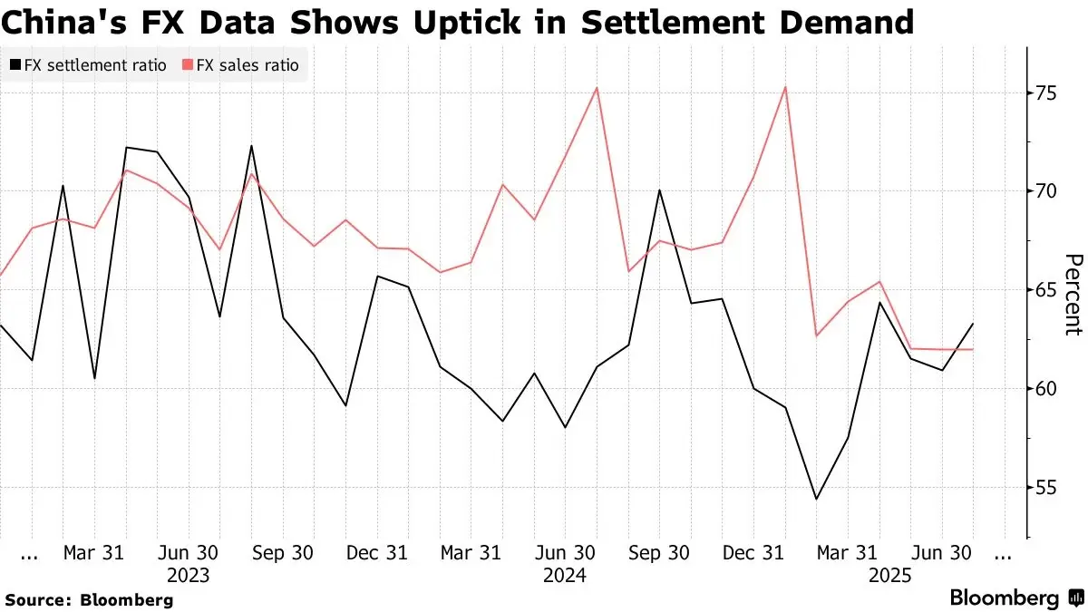 จับตา ‘หยวน’ แข็งค่า  หนุนบริษัทจีนเทขาย ‘ดอลลาร์’ กว่า 3 แสนล้านดอลล์
