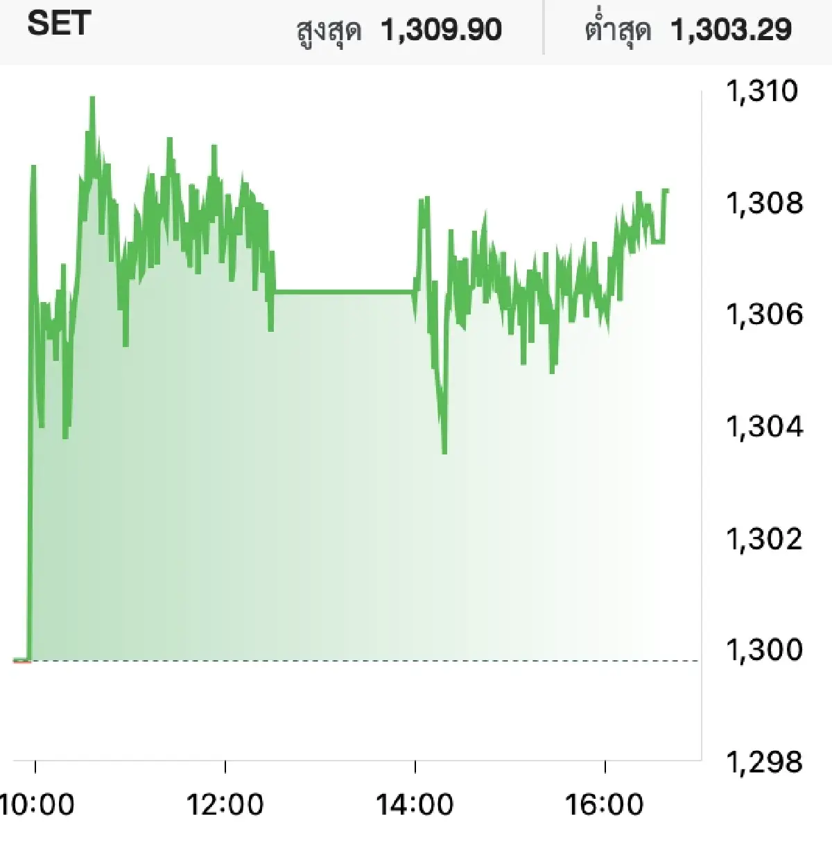 ตลาดหุ้นไทยวันนี้ (16 ก.ย.) ปิดบวก 8.41 จุด ข่าวดี 'ทรัมป์-สี' พบกันศุกร์นี้
