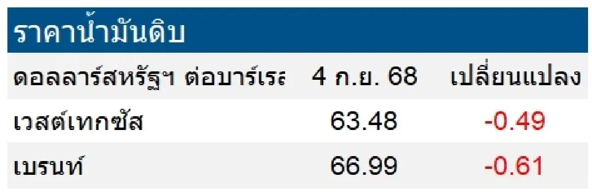 เวสต์เทกซัส 63.48 ดอลลาร์สหรัฐฯ /บาร์เรล เบรนท์ 66.99 ดอลลาร์สหรัฐฯ /บาร์เรล