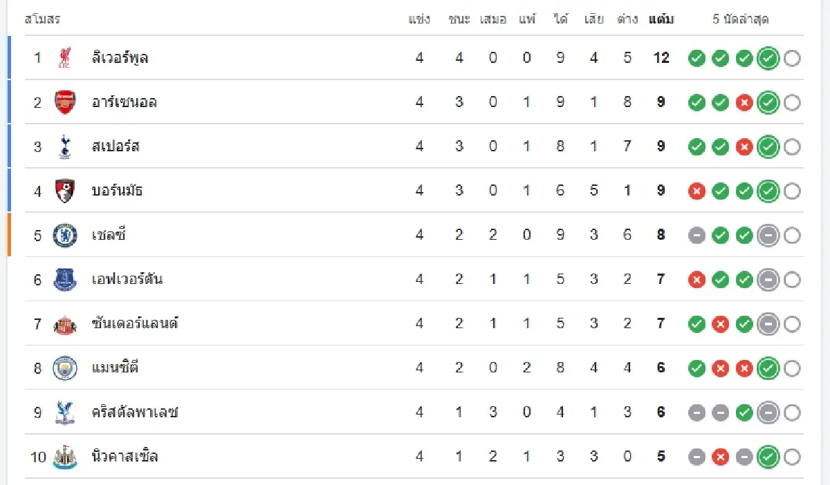 วิเคราะห์บอล ดูบอลสด 'ไบรท์ตัน พบ สเปอร์ส' พรีเมียร์ลีก อังกฤษ