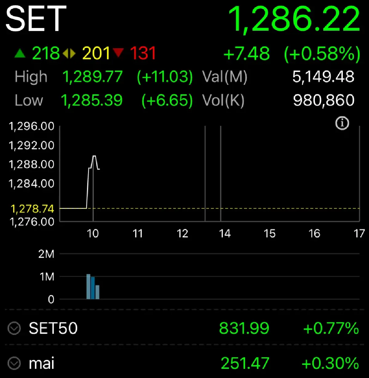 หุ้นไทยเปิดเช้านี้ บวก จุด เกาะติดรัฐบาลใหม่แถลงนโยบาย