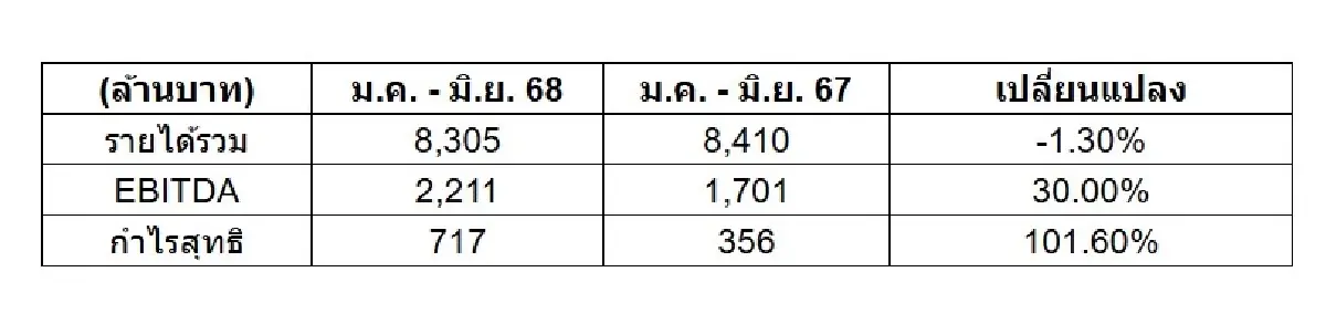 NPS โกยกำไรครึ่งปี 2568 สูงกว่าปีก่อน-ภาษีทรัมป์ 19% ไม่กระทบลูกค้าอุตฯ