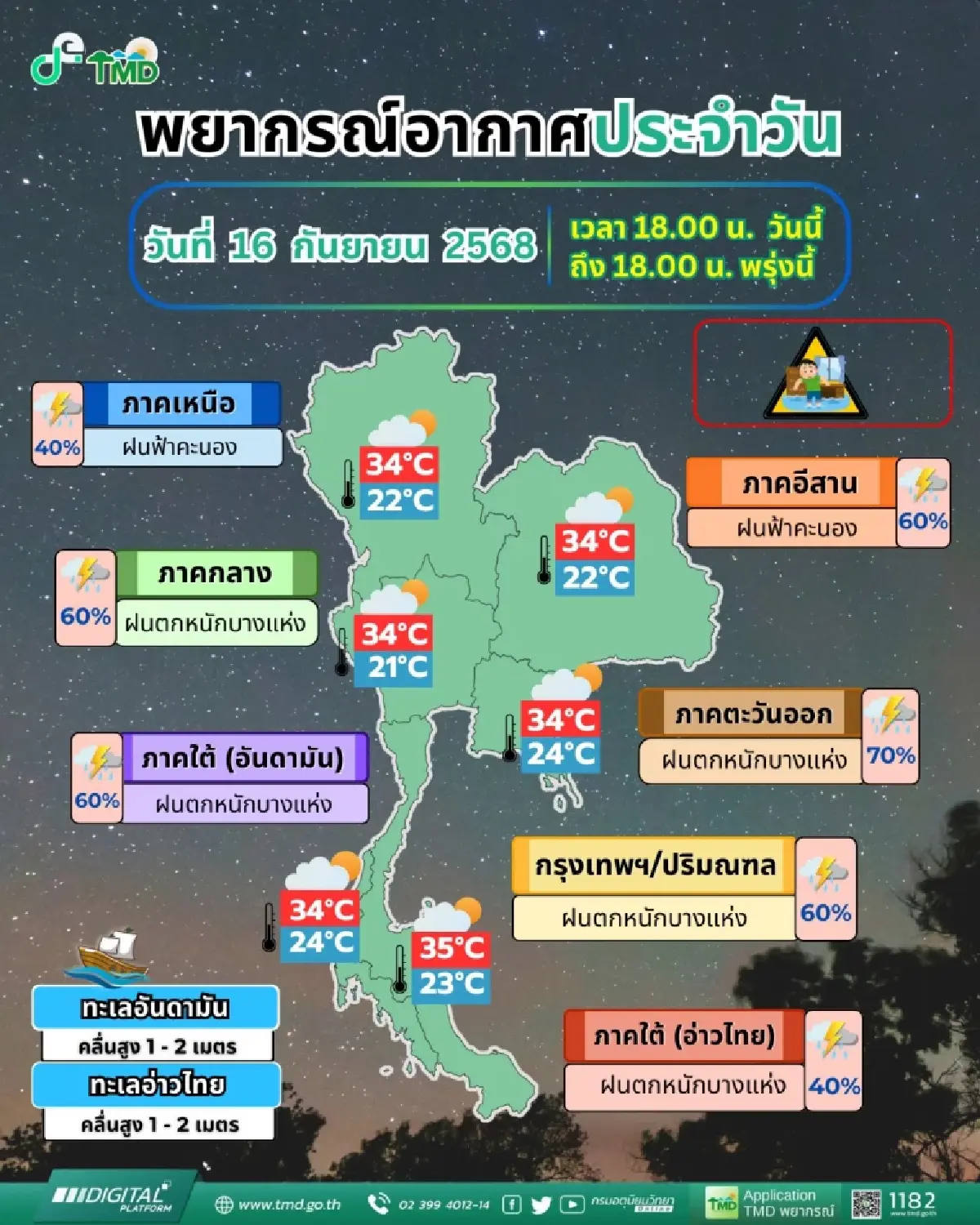 มรสุมปกคลุม เตือน 37 จว. ฝนตกหนัก เสี่ยงน้ำท่วม - กทม. 60% ของพื้นที่