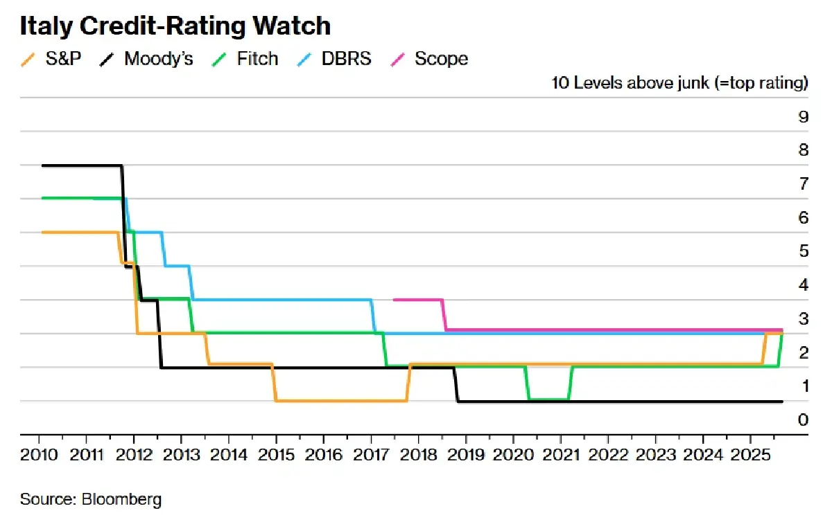 'อิตาลียุคใหม่ มีวินัยการคลัง' Fitch ขึ้นอันดับเครดิตครั้งแรกในรอบ 4 ปี