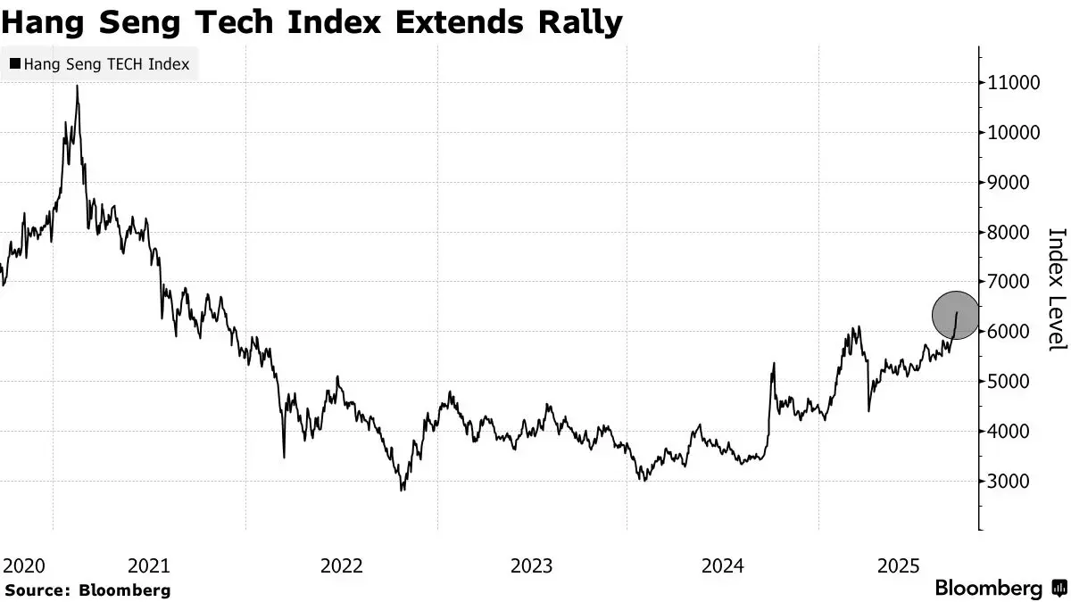 ‘หุ้นเทคจีน’ พุ่งทำนิวไฮในรอบ 4 ปี  หลังรัฐสั่งห้ามใช้ชิป AI ของ Nvidia
