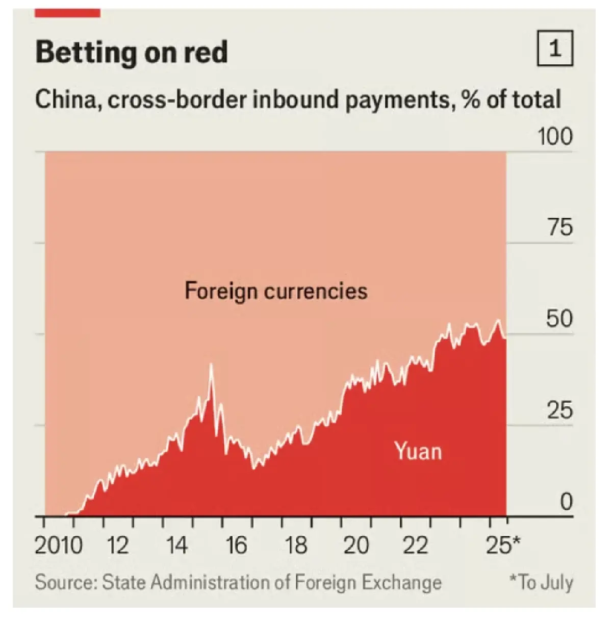 จาก 1% สู่ 50% 'หยวน' ขยายอิทธิพลระดับโลกท้าชิงดอลลาร์