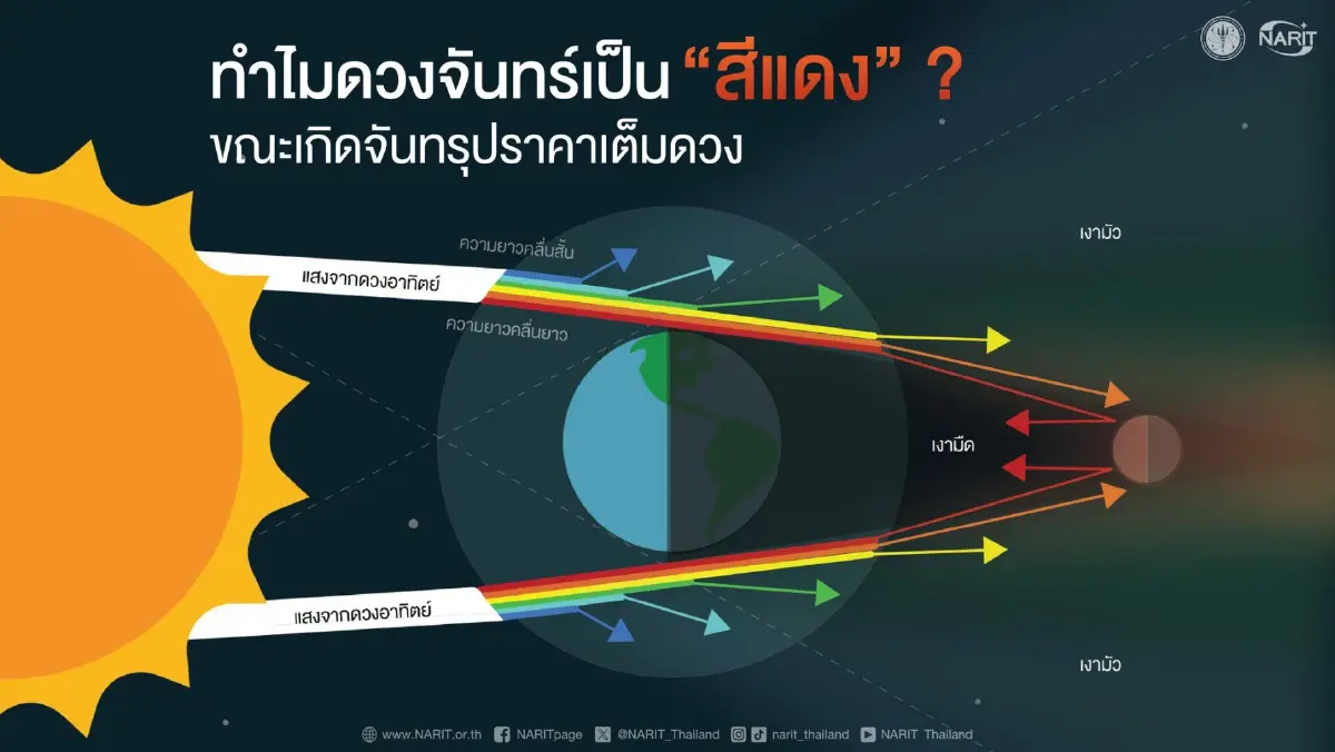 รู้จัก \'Blood Moon พระจันทร์สีเลือด\' ที่เกิดขึ้นเหนือฟ้าเมืองไทย