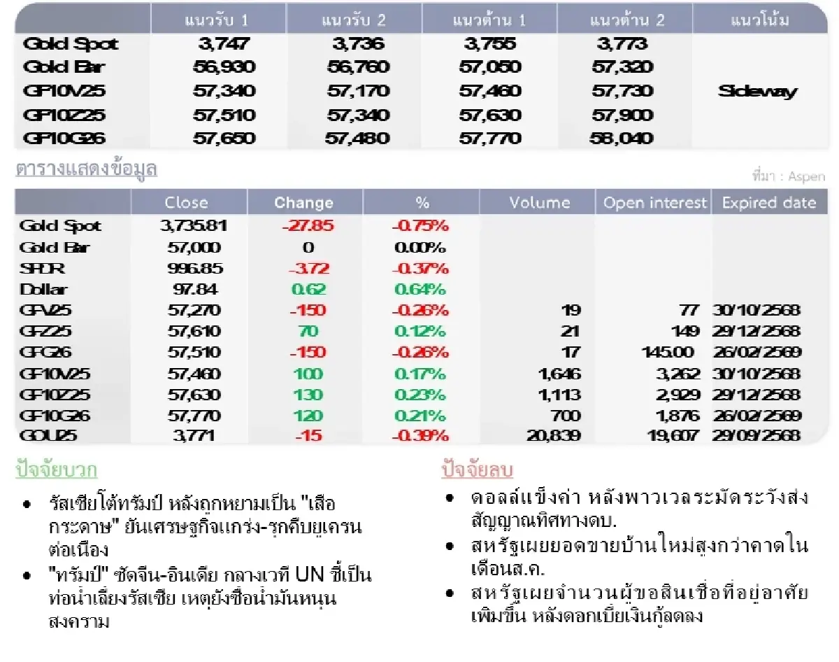 Gold Futures : บล.โกลเบล็ก  ราคาทองวันนี้  3,732.85  U$/ทรอยเอาน์ซ