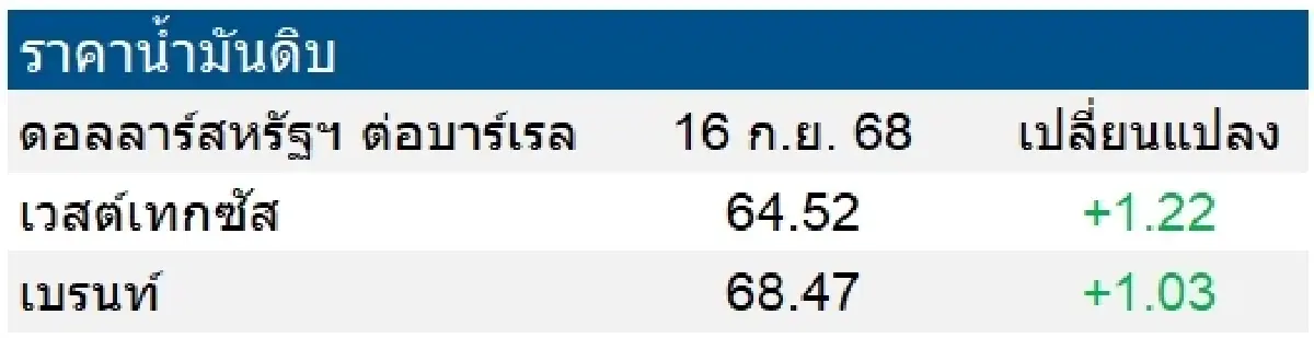 เวสต์เทกซัส 64.52 ดอลลาร์สหรัฐฯ /บาร์เรล เบรนท์ 68.47 ดอลลาร์สหรัฐฯ /บาร์เรล