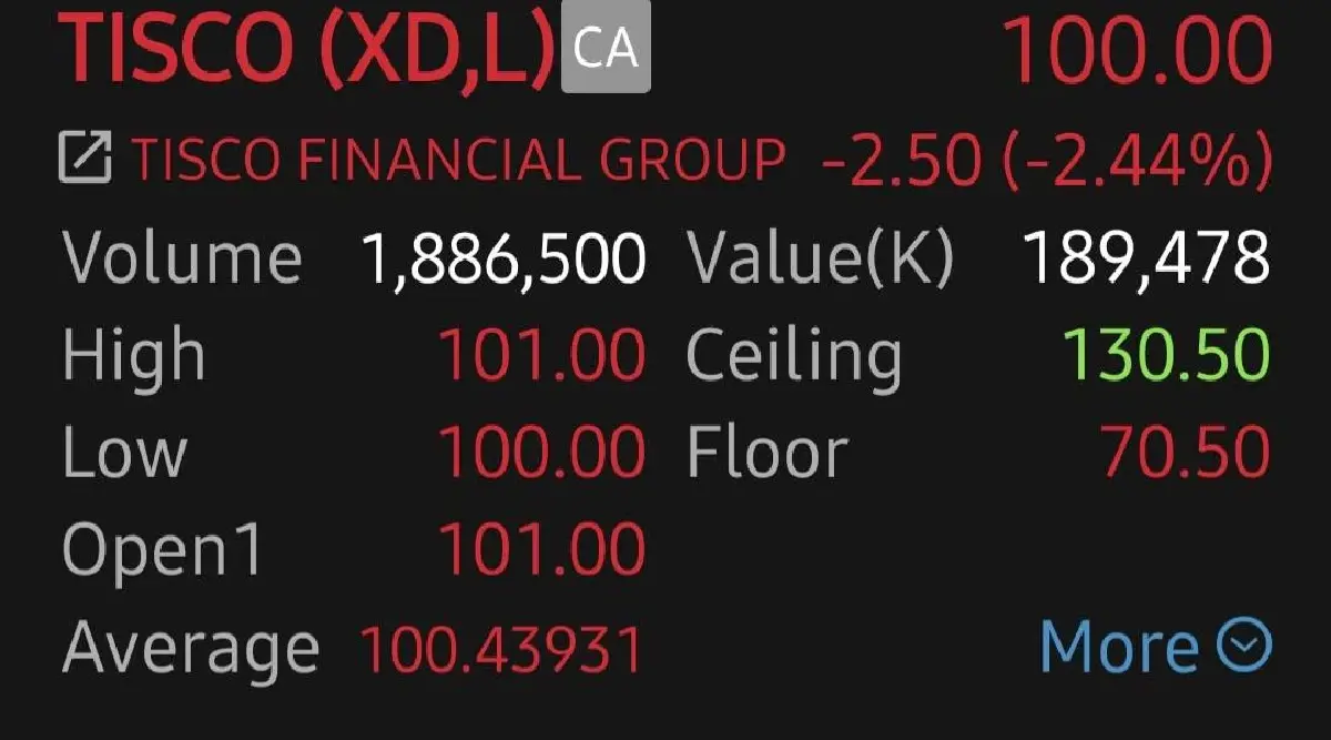5 หุ้นแบงก์กอดคอร่วง KKP-TISCO ดิ่งนำ 2.49% หลังประกาศขึ้นเครื่องหมาย XD