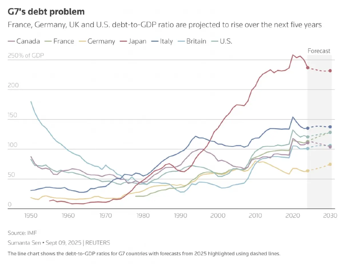 เจาะลึก ‘วิกฤติตลาดบอนด์’ ทั่วโลก ‘หนี้ท่วม’ สั่นคลอนเสถียรภาพการเงินโลก