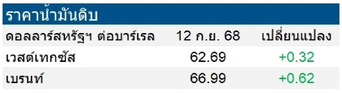 เวสต์เทกซัส 62.69 ดอลลาร์สหรัฐฯ /บาร์เรล เบรนท์ 66.99 ดอลลาร์สหรัฐฯ /บาร์เรล