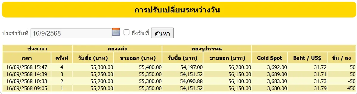 ราคาทองคำวันนี้ (16 ก.ย. 68) ราคาทอง ล่าสุด ปิดตลาด พุ่ง 500 บาท