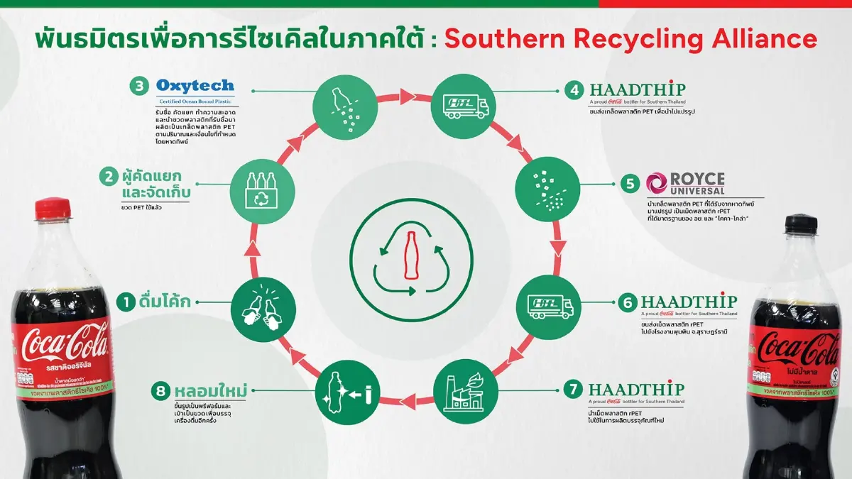 หาดทิพย์เปิดเกมรุก เก็บขวด 'โคคา โคล่า' ย้อนกลับรีไซเคิลบรรจุใหม่ ลดขยะทะเล