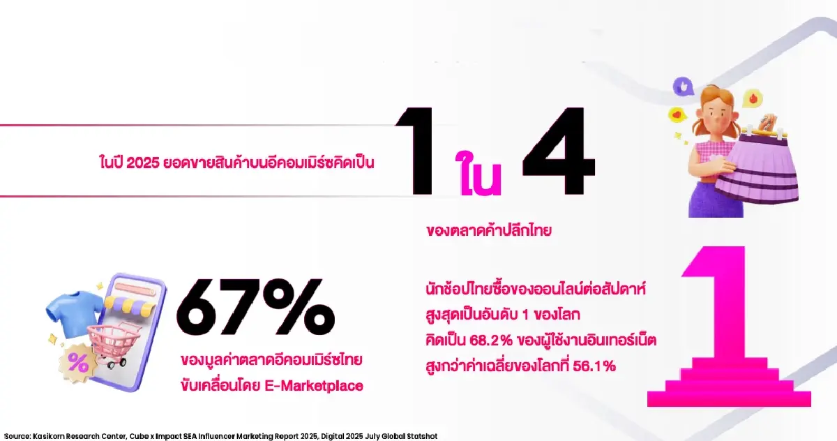‘ลาซาด้า’ ชู ‘AI’ สร้างมิติใหม่ ชิงกำลังซื้อ ‘อีคอมเมิร์ซ’