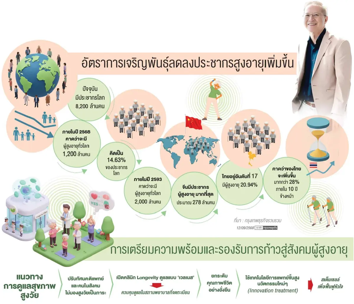 เมดพาร์คเปิดคลินิก Longevity  รับสูงวัย 'สตรอง-พึ่งตนเอง-ชีวิตมีคุณค่า'