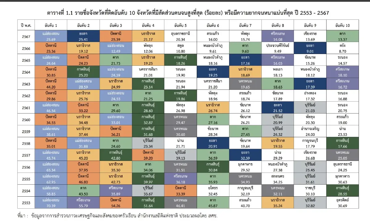 สภาพัฒน์ เปิดข้อมูล 10 จังหวัดยากจน  5 จังหวัด เจอภาวะยากจนเรื้อรัง