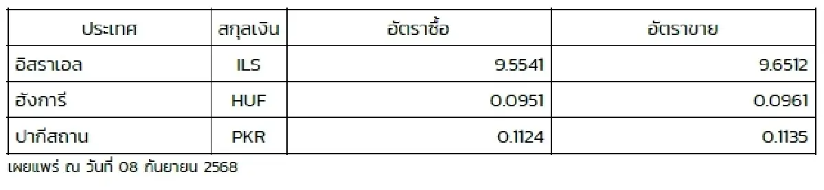 (ธปท.) อัตราแลกเปลี่ยนเงินตราต่างประเทศ ประจำวันที่ 8 กันยายน 2568