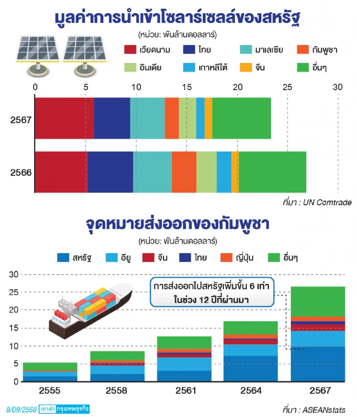 มองเศรษฐกิจ 'กัมพูชา' ในวันรุ่งและร่วง ผ่านอุตสาหกรรม 'โซลาร์เซลล์จีน'