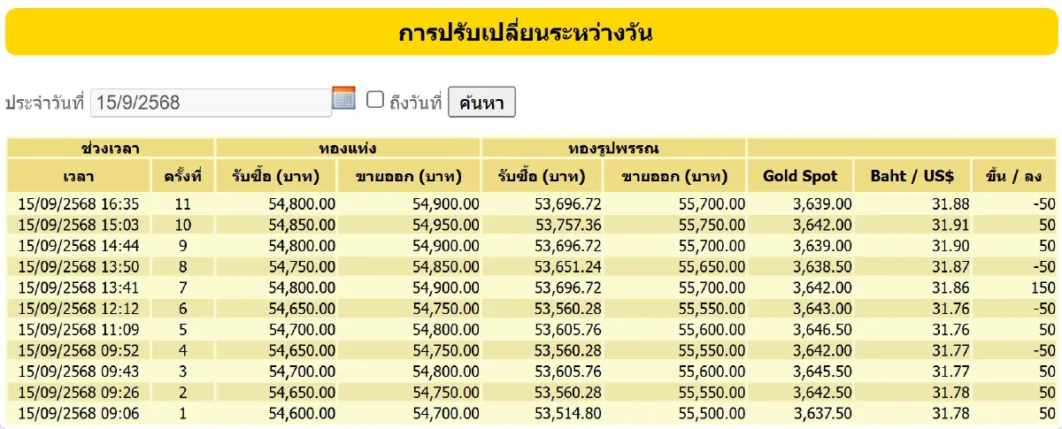 ราคาทองคำวันนี้ (15 ก.ย. 68) ทั้งวันปรับ 11 ครั้ง ปิดตลาด บวก 200 บาท