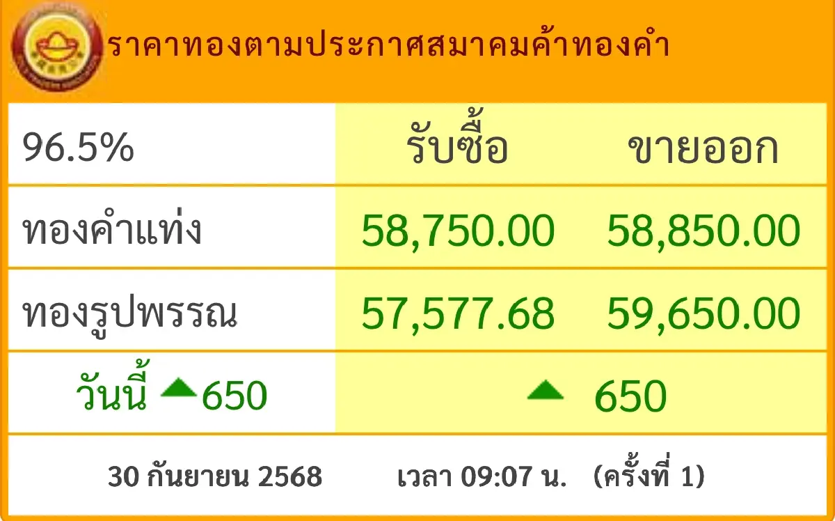 ราคาทองวันนี้ 30 ก.ย.68  เปิดตลาด พุ่งแรง 650 บาท นิวไฮต่อ