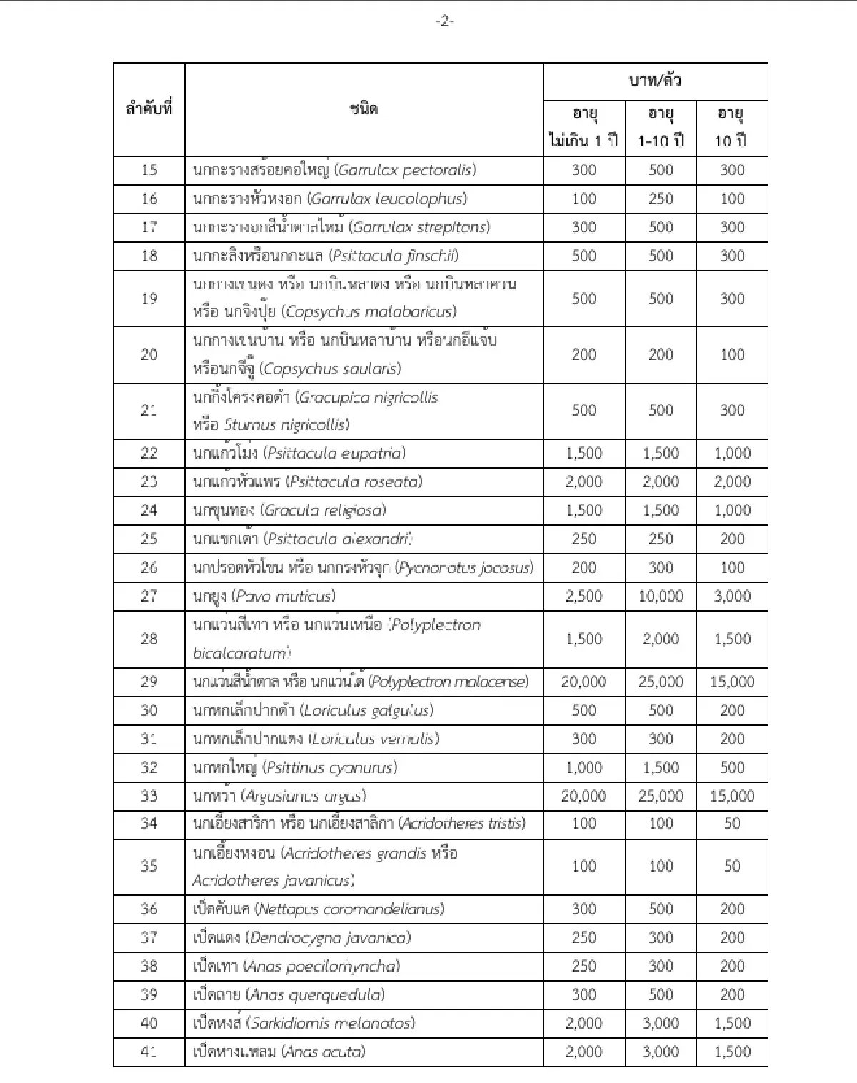 กรมอุทยานฯ คลอดระเบียบใหม่ ปรับอัตราเรียกเก็บค่าใช้จ่าย-ราคาสัตว์ป่า
