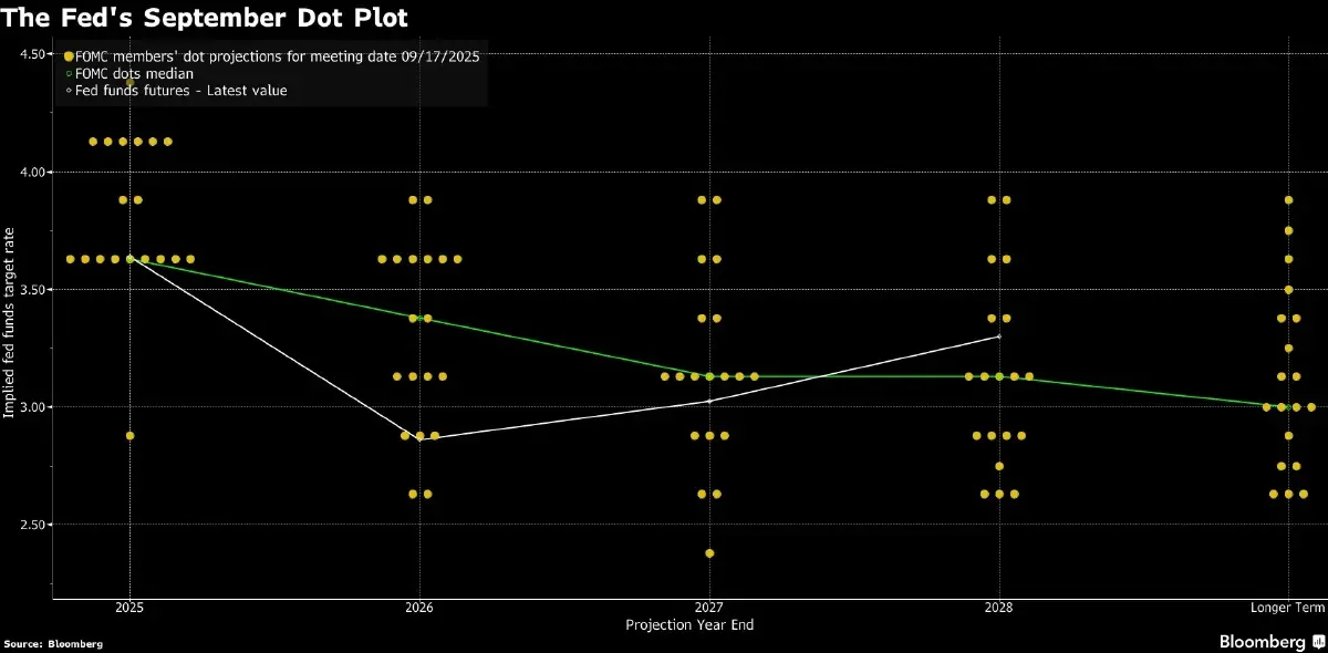 ส่อง Dot Plot วันที่เฟดเสียงแตกจากตัวแทนทรัมป์ 'สตีเฟน มิแรน'