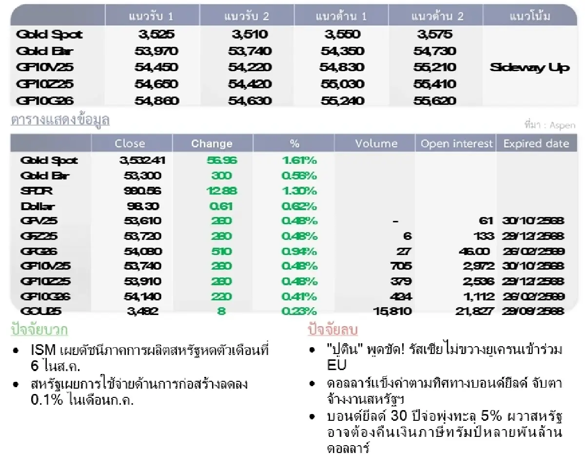 Gold Futures : บล.โกลเบล็ก ราคาทองวันนี้   3,533.94  U$/ทรอยเอาน์ซ