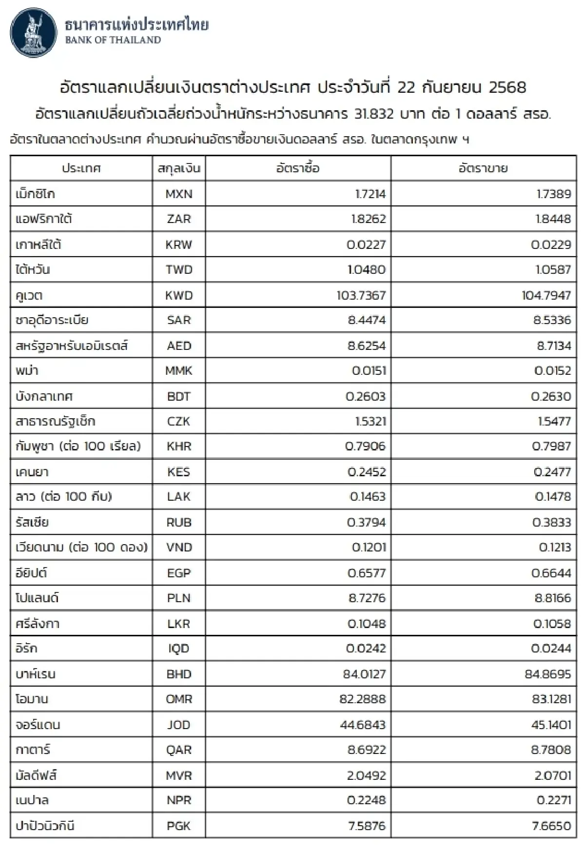 (ธปท.) อัตราแลกเปลี่ยนเงินตราต่างประเทศ ประจำวันที่ 22 กันยายน 2568
