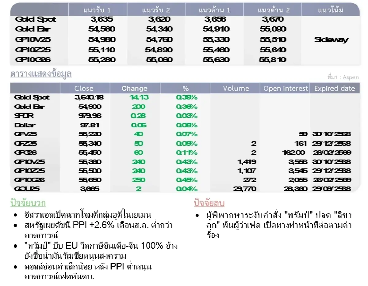 Gold Futures : บล.โกลเบล็ก ราคาทองวันนี้  3,633.77  U$/ทรอยเอาน์ซ