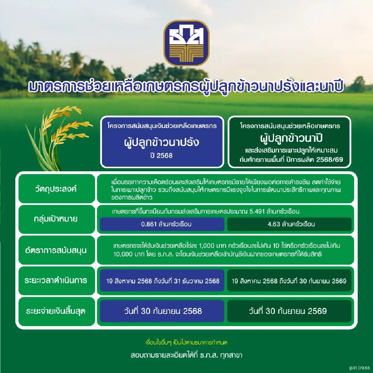 เงินเข้าแล้ว! ธ.ก.ส. โอนเงินช่วยชาวนาไร่ละ 1,000 บาท เช็กสถานะเลย