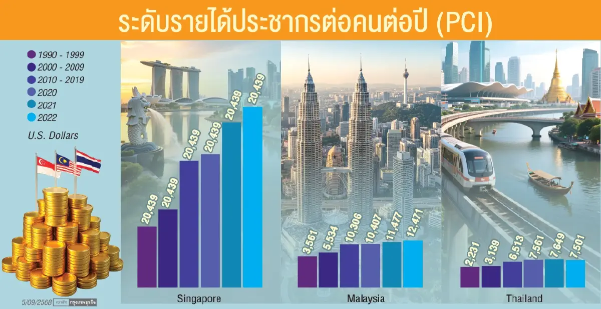 สิงคโปร์-มาเลเซีย บทเรียนเกี่ยวกับบทบาทของรัฐ | ปกรณ์ วิชายานนท์