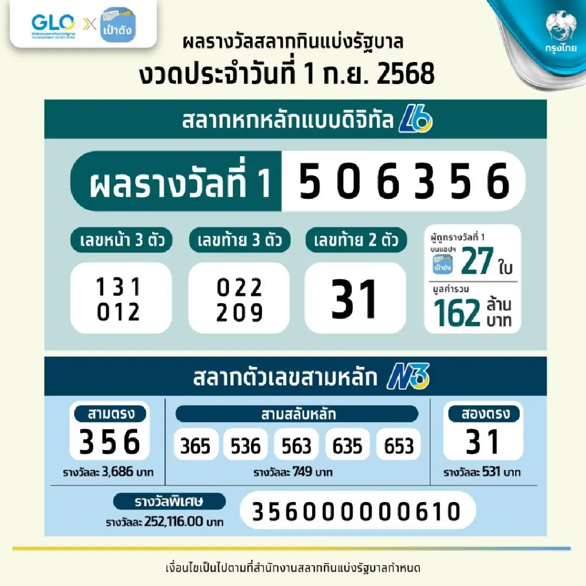 แตก 162 ล้าน สลากดิจิทัล 1/9/68 เศรษฐีใหม่ 20 คน คว้าโชคใหญ่ รางวัลที่ 1