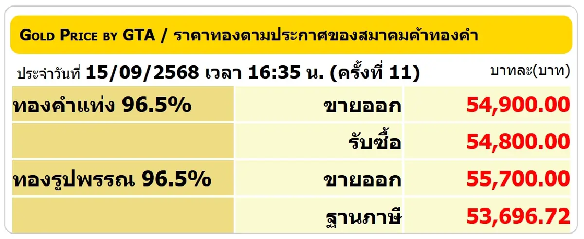 ราคาทองคำวันนี้ (15 ก.ย. 68) ทั้งวันปรับ 11 ครั้ง ปิดตลาด บวก 200 บาท