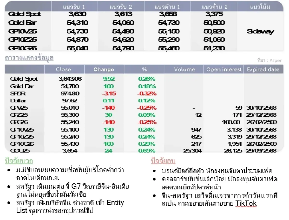 Gold Futures : บล.โกลเบล็ก ราคาทองวันนี้  3,645.56  U$/ทรอยเอาน์