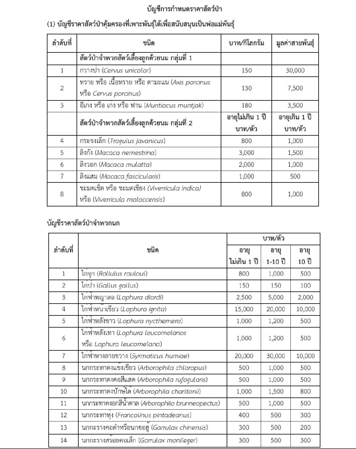 กรมอุทยานฯ คลอดระเบียบใหม่ ปรับอัตราเรียกเก็บค่าใช้จ่าย-ราคาสัตว์ป่า