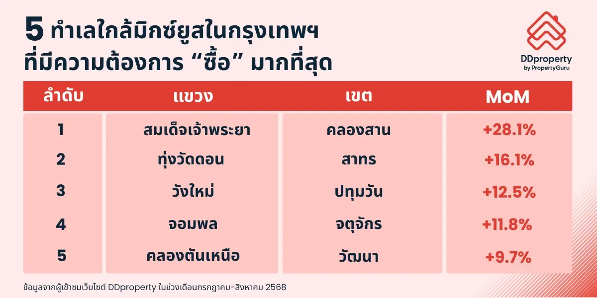 จับตา5ทำเลทองรอบโครงการมิกซ์ยูสที่มาแรงเพื่อซื้ออยู่และลงทุน