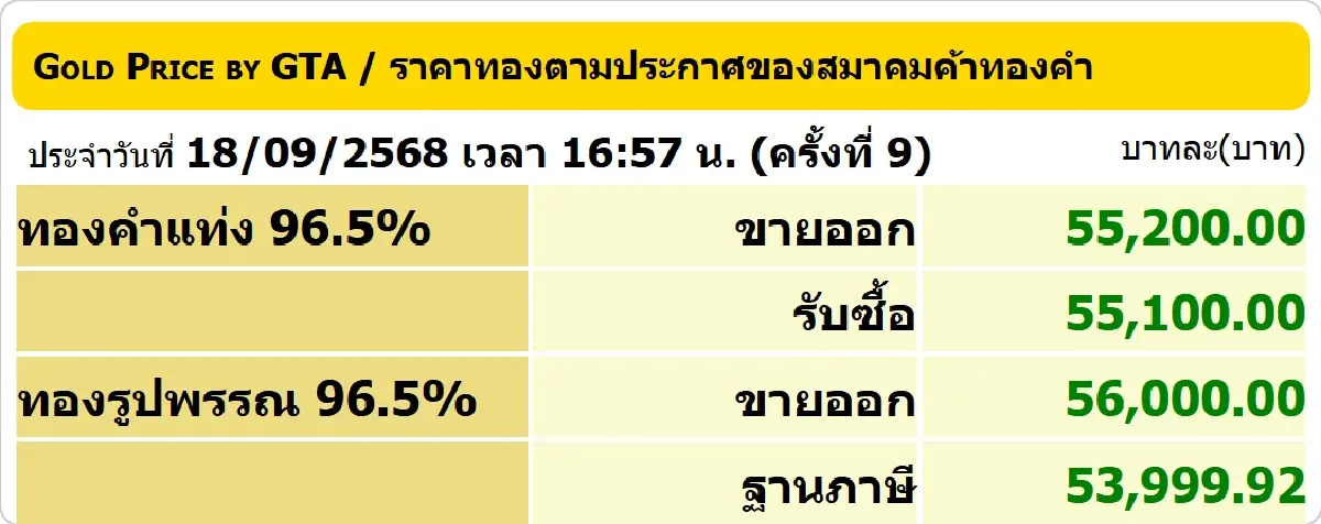 ราคาทองคำวันนี้ (18 ก.ย. 68) ราคาทอง ล่าสุด ปิดตลาด บวก 100 บาท
