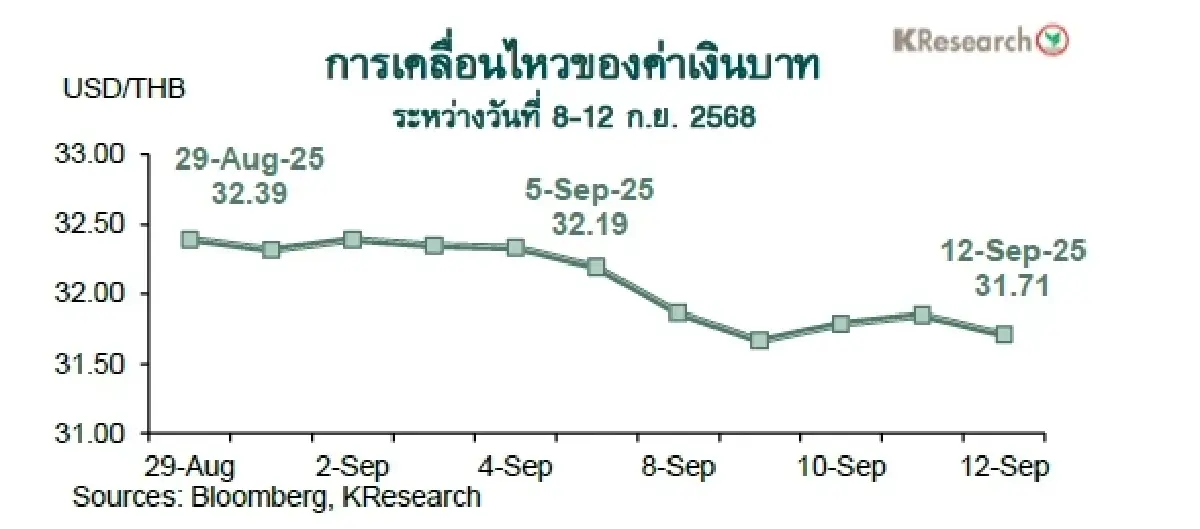 MONEY AND STOCK MARKET REVIEW วันที่ 8-12 กันยายน 2568