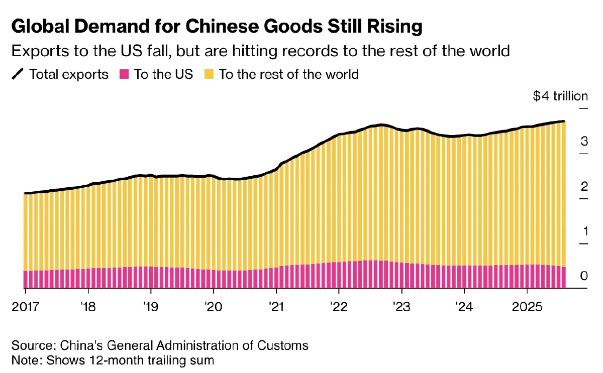 'สินค้าจีนท่วมโลก' ส่องเกม 'รุก-รับ' สวนหมัดภาษีสหรัฐ