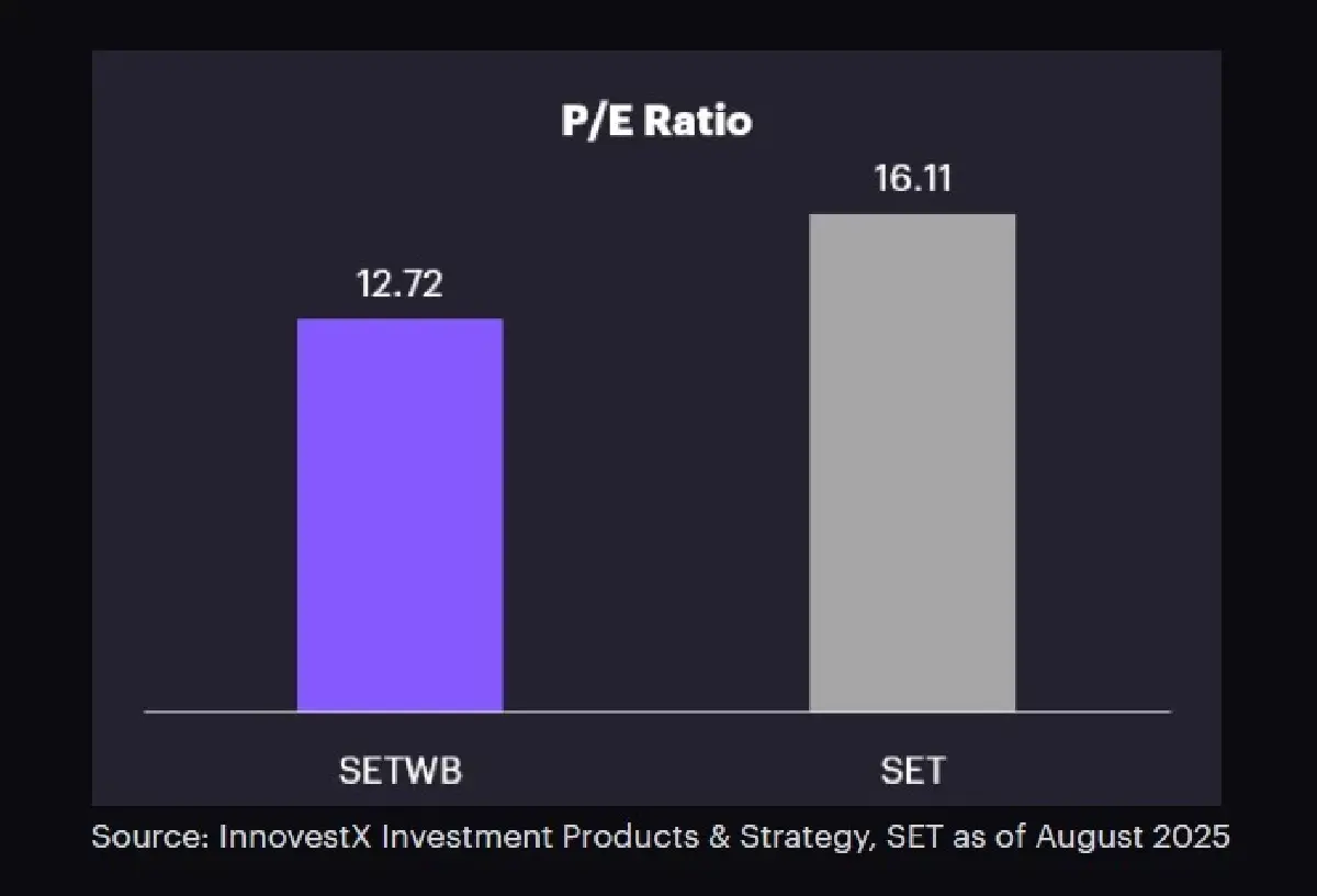 ทำความรู้จัก SET Well-Being Index (SETWB) ดัชนีที่สะท้อนการลงทุนเพื่อคุณภาพชีวิต