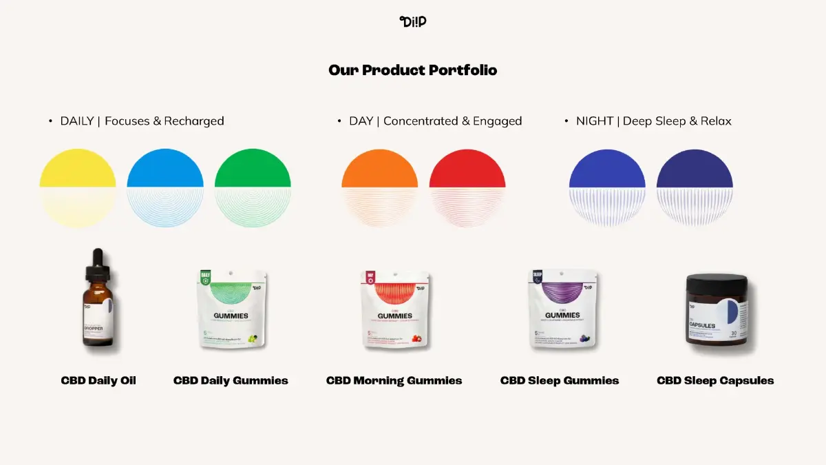 'Diip' พลิกเกม 'ผลิตภัณฑ์ CBD' ทางเลือกใหม่สู้เครียด-นอนไม่หลับ