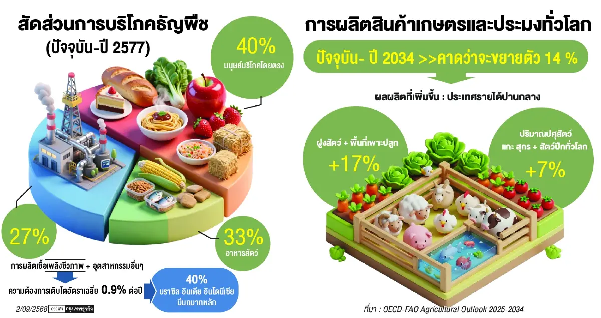 'เทคโนโลนี-นวัตกรรม”แผนโซลูชั่น การผลิตอาหาร-สร้างสุข‘เกษตรกร'