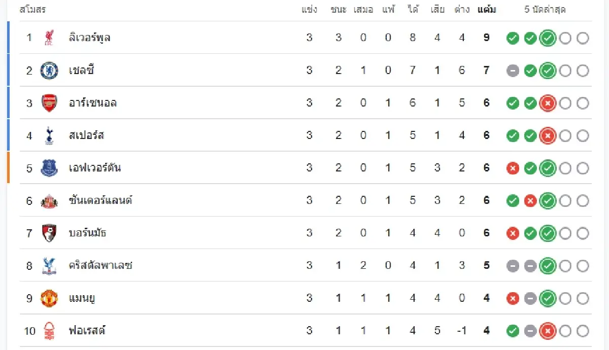 LIVE ดูบอลสด 'อาร์เซน่อล พบ ฟอเรสต์' ถ่ายทอดสด พรีเมียร์ลีก อังกฤษ