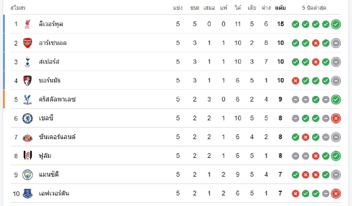 คริสตัล พาเลซ 2-1 ลิเวอร์พูล ตารางคะแนนพรีเมียร์ลีก อังกฤษ ดูบอลสด