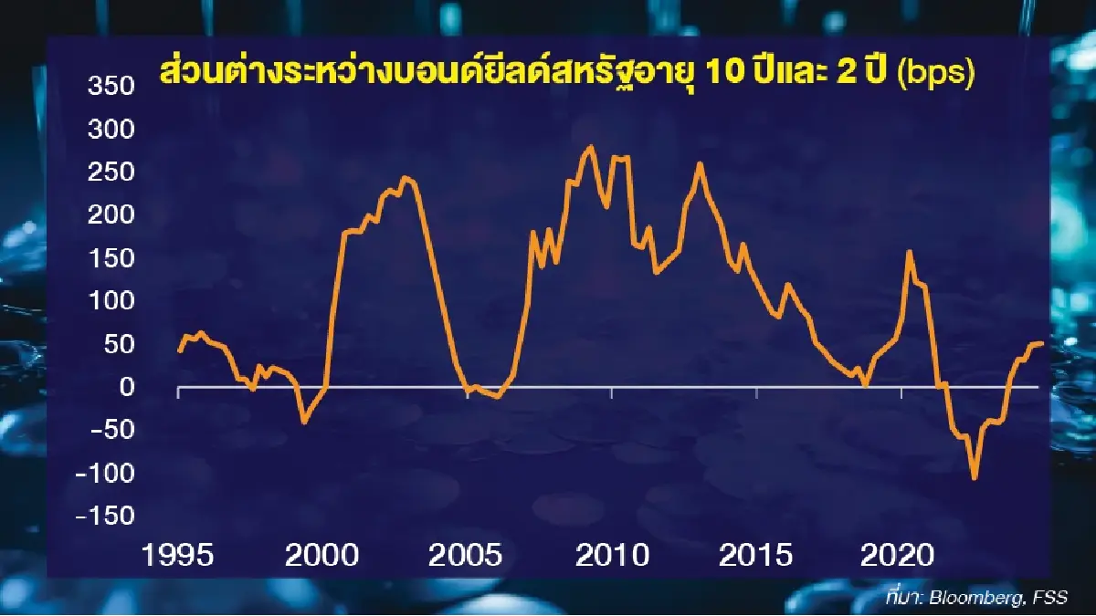 Bull Bear Bond ความชันของยีลด์สหรัฐฯ
