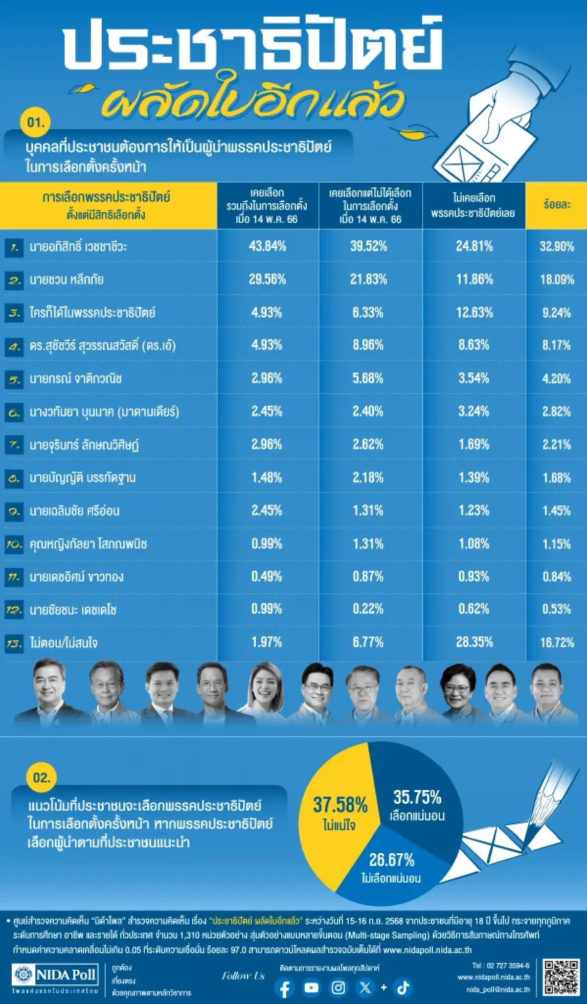 'นิด้าโพล' เผยผลสำรวจ 32.90% หนุน  'อภิสิทธิ์' เป็นผู้นำปชป.คนใหม่
