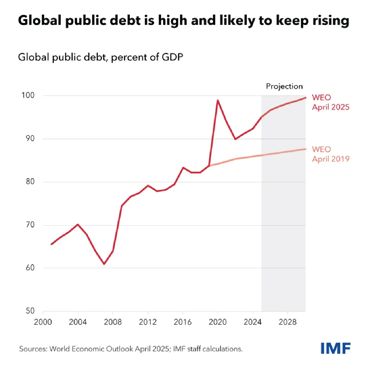 ไขข้อสงสัย ทำไม ‘ฝรั่งเศส’ บิ๊กเศรษฐกิจเบอร์สองยุโรป จม ‘วังวนหนี้’
