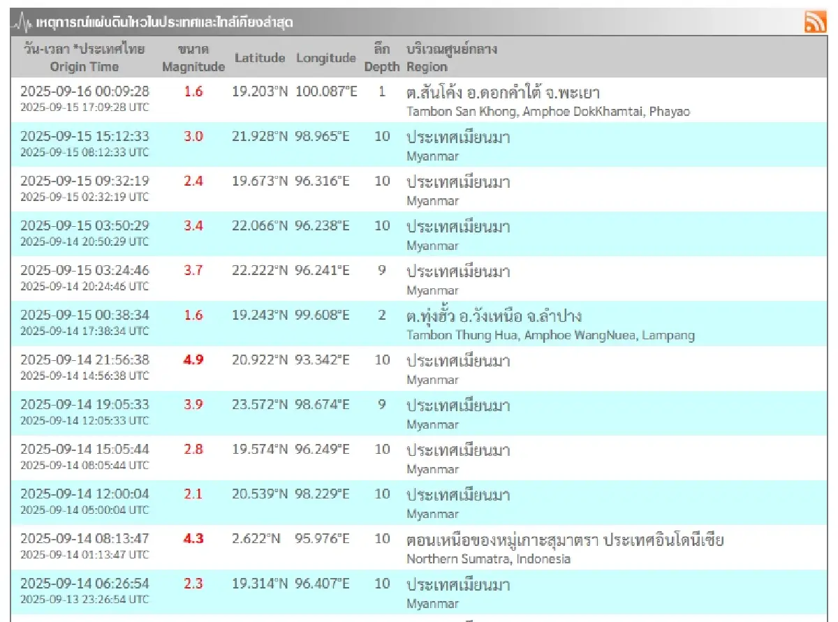 ไทยแผ่นดินไหวครั้งใหม่ สั่นสะเทือนพะเยา แรงสุดรอบวัน อ.ดอกคำใต้